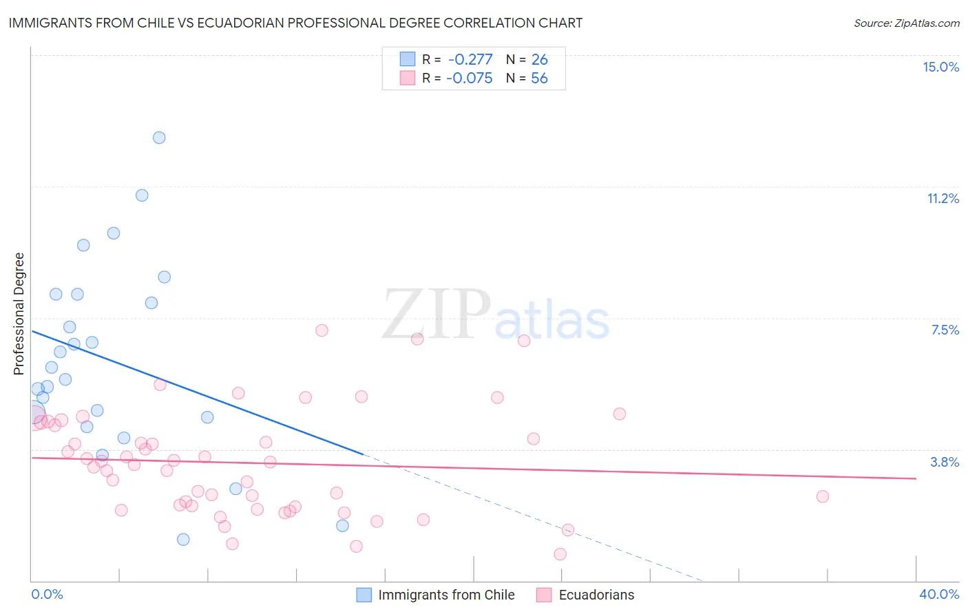 Immigrants from Chile vs Ecuadorian Professional Degree
