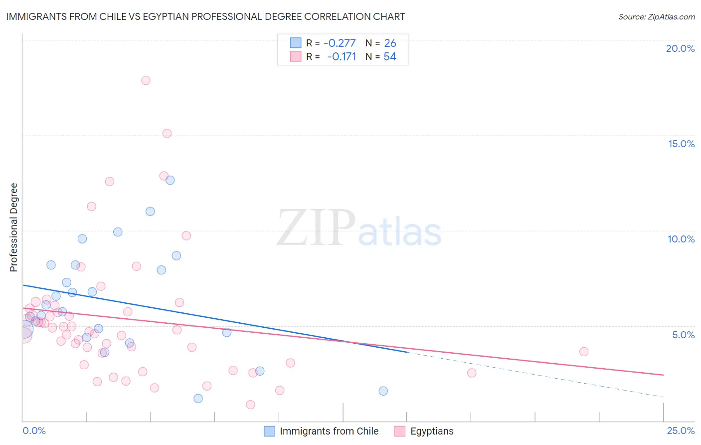 Immigrants from Chile vs Egyptian Professional Degree