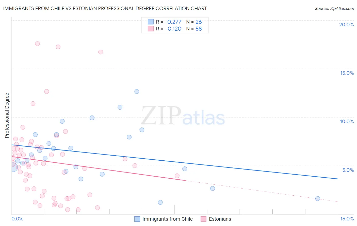Immigrants from Chile vs Estonian Professional Degree
