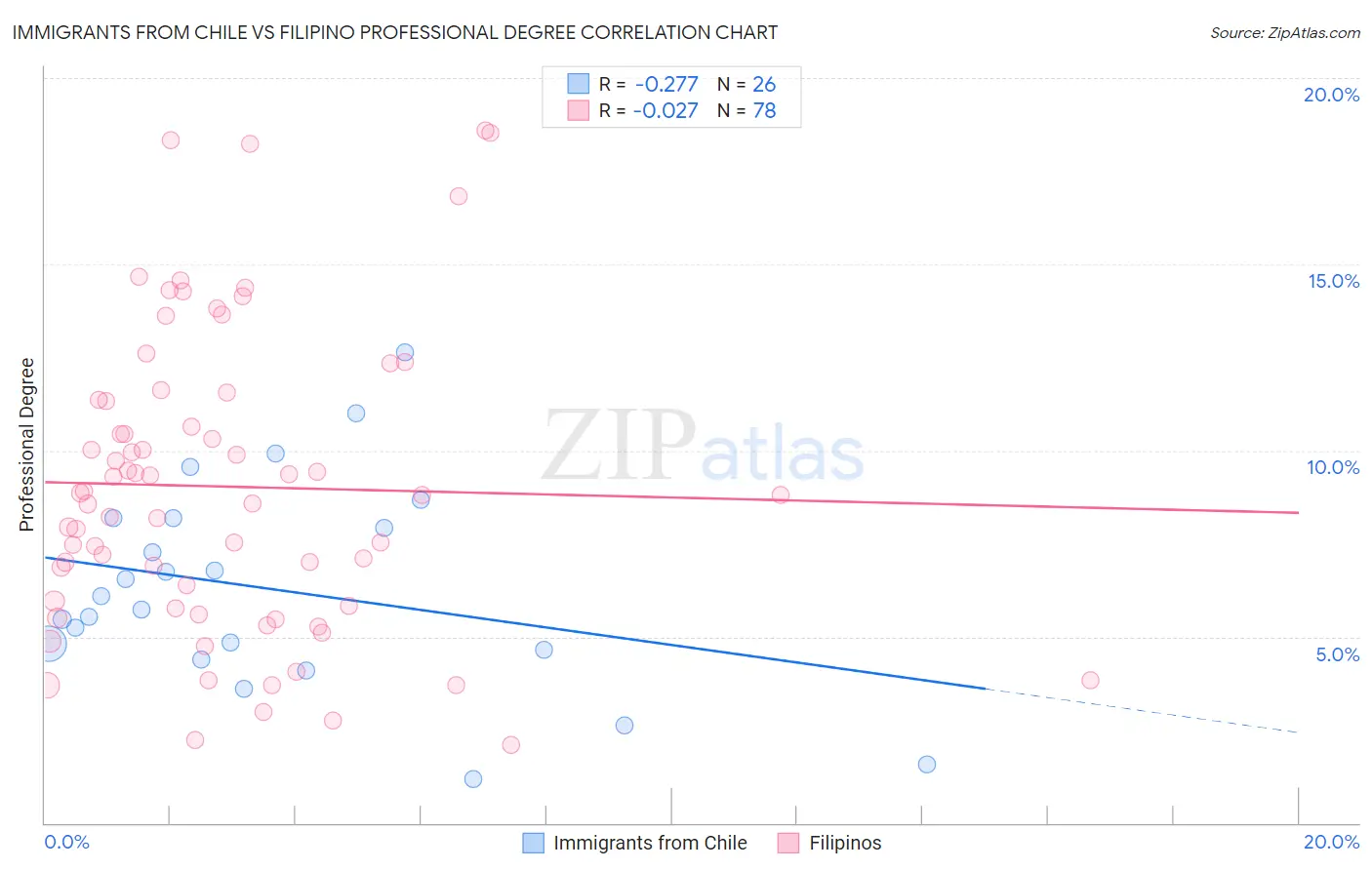 Immigrants from Chile vs Filipino Professional Degree