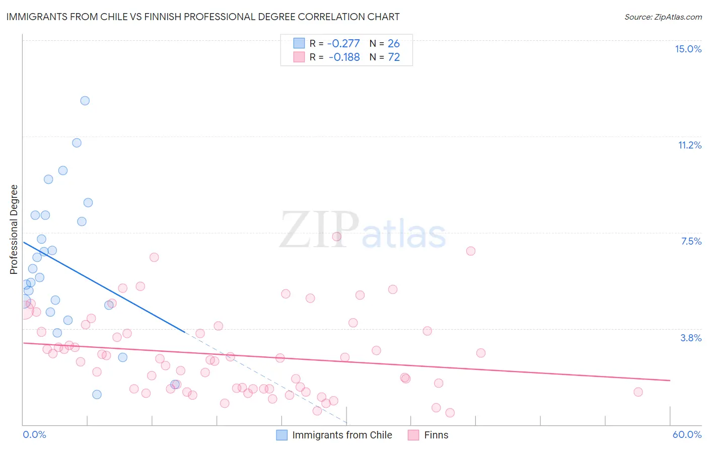 Immigrants from Chile vs Finnish Professional Degree