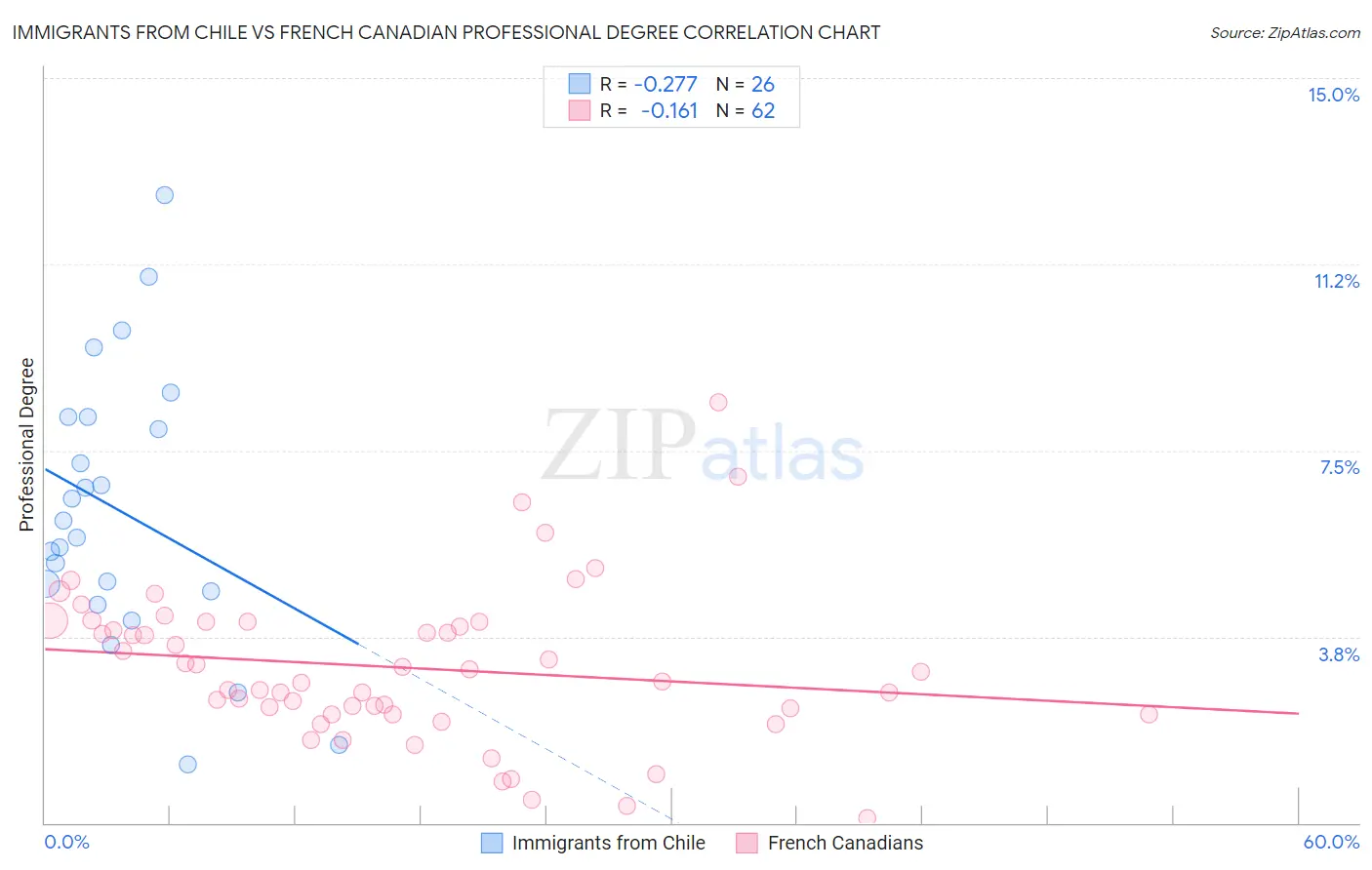 Immigrants from Chile vs French Canadian Professional Degree