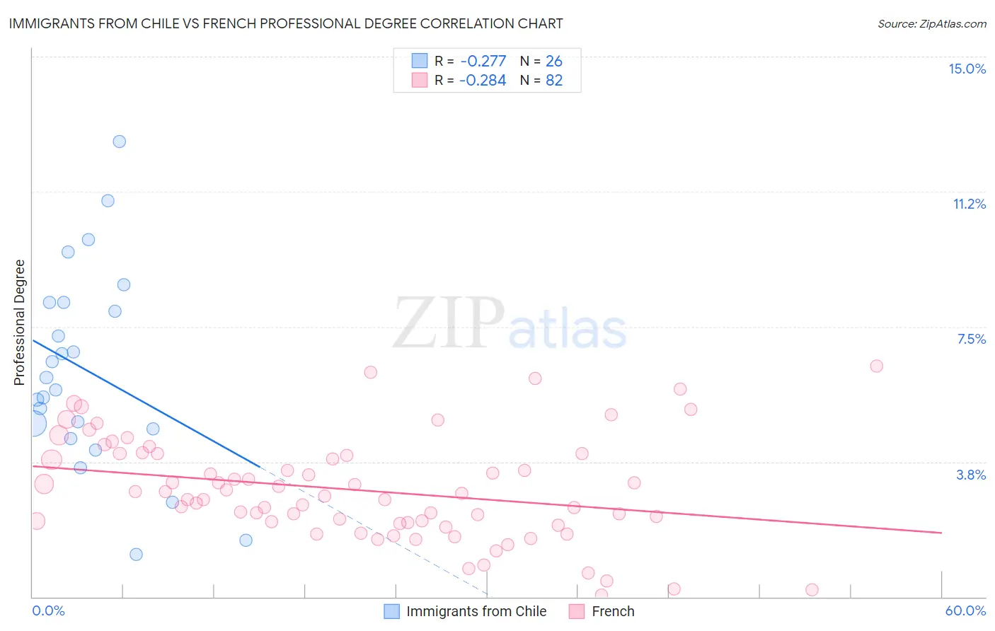 Immigrants from Chile vs French Professional Degree