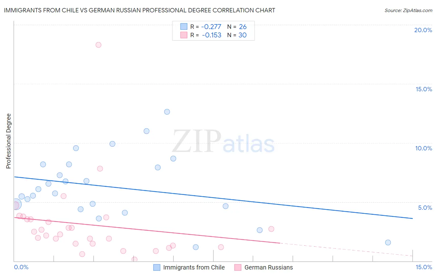 Immigrants from Chile vs German Russian Professional Degree