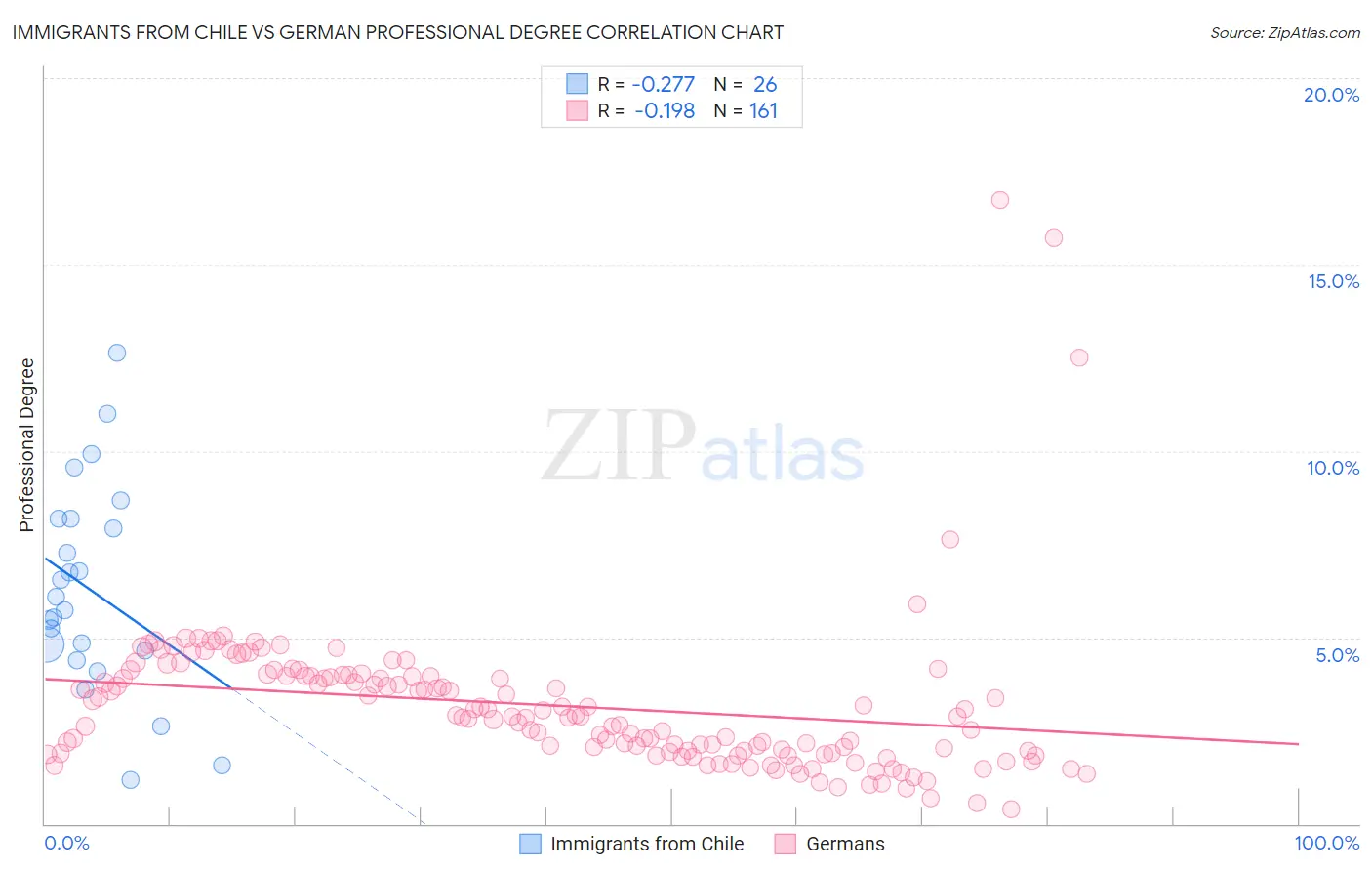 Immigrants from Chile vs German Professional Degree