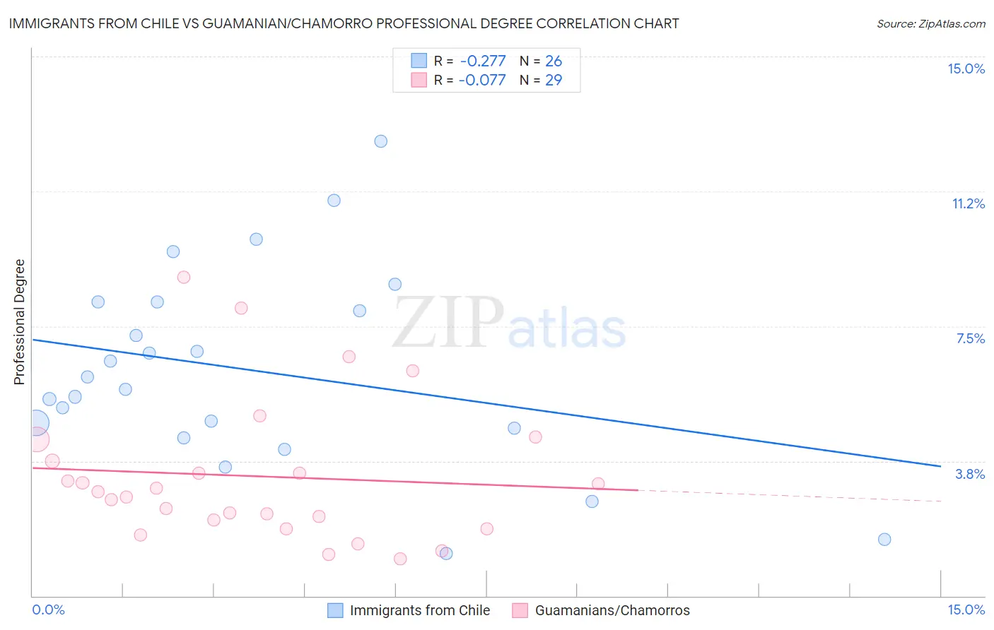 Immigrants from Chile vs Guamanian/Chamorro Professional Degree
