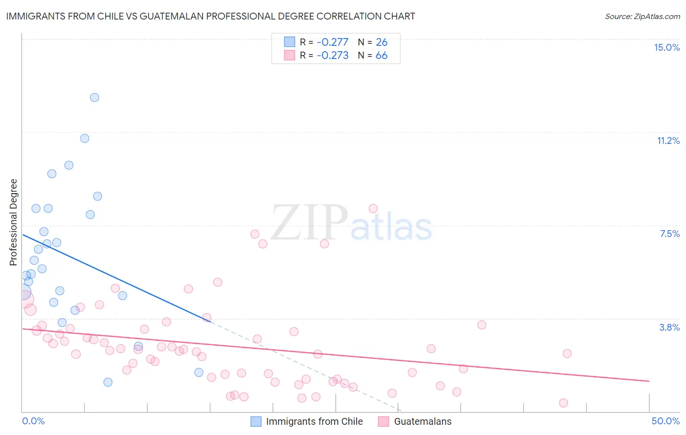 Immigrants from Chile vs Guatemalan Professional Degree