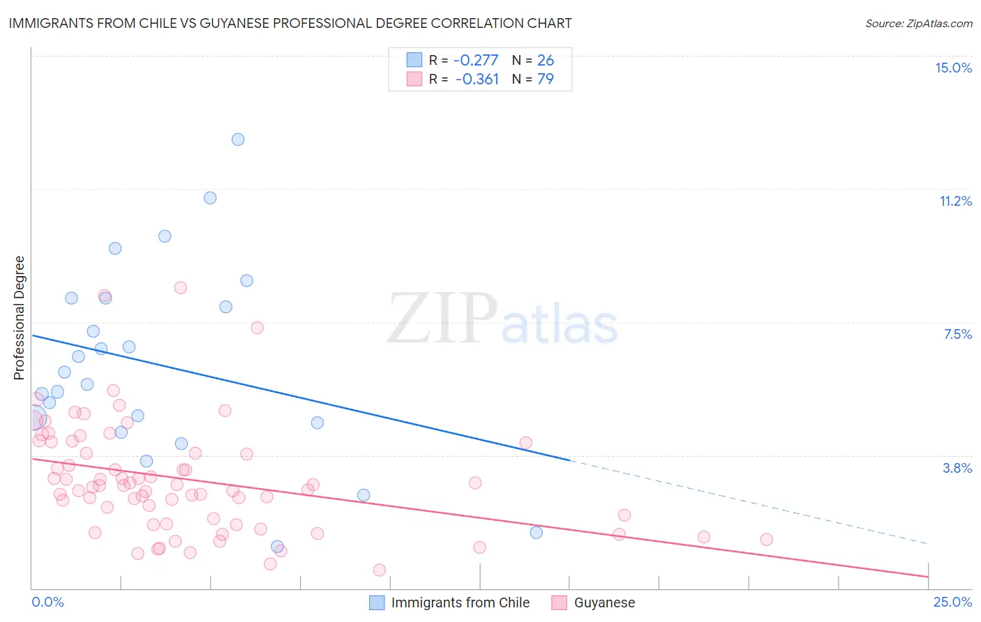 Immigrants from Chile vs Guyanese Professional Degree