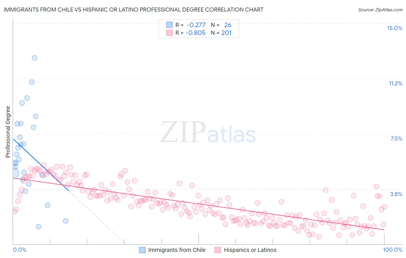 Immigrants from Chile vs Hispanic or Latino Professional Degree