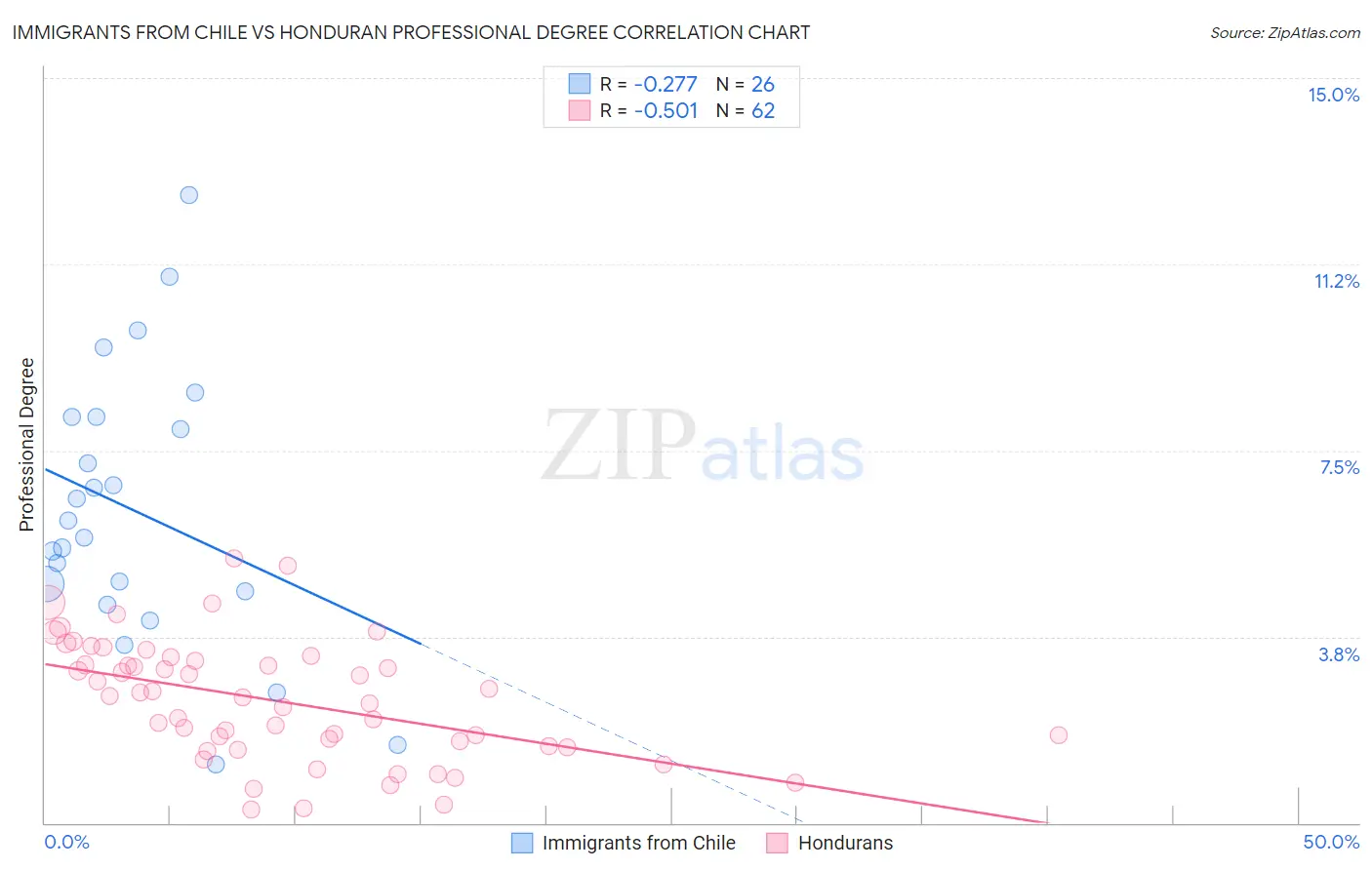 Immigrants from Chile vs Honduran Professional Degree