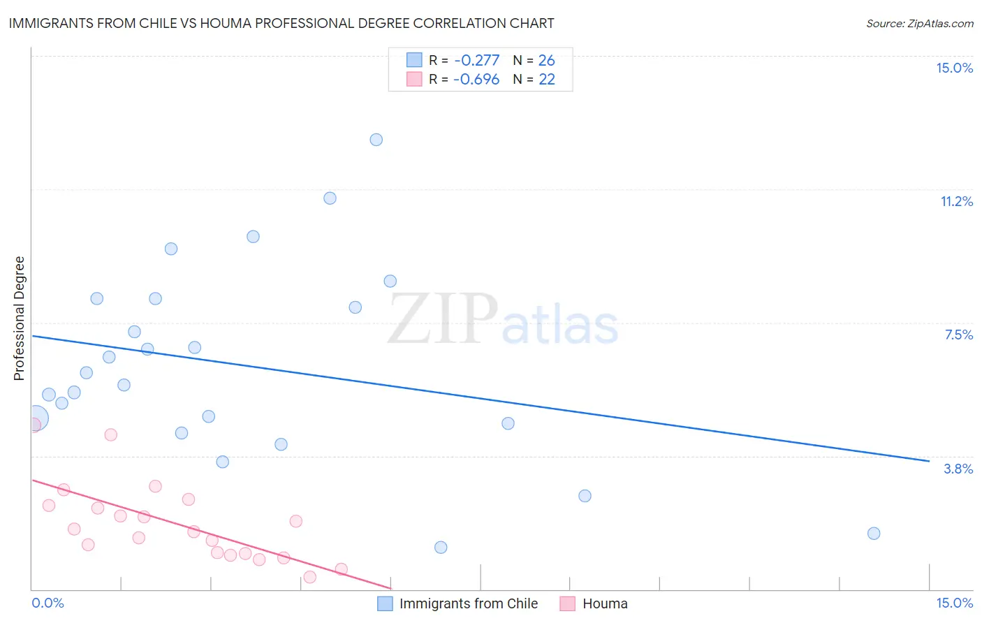 Immigrants from Chile vs Houma Professional Degree