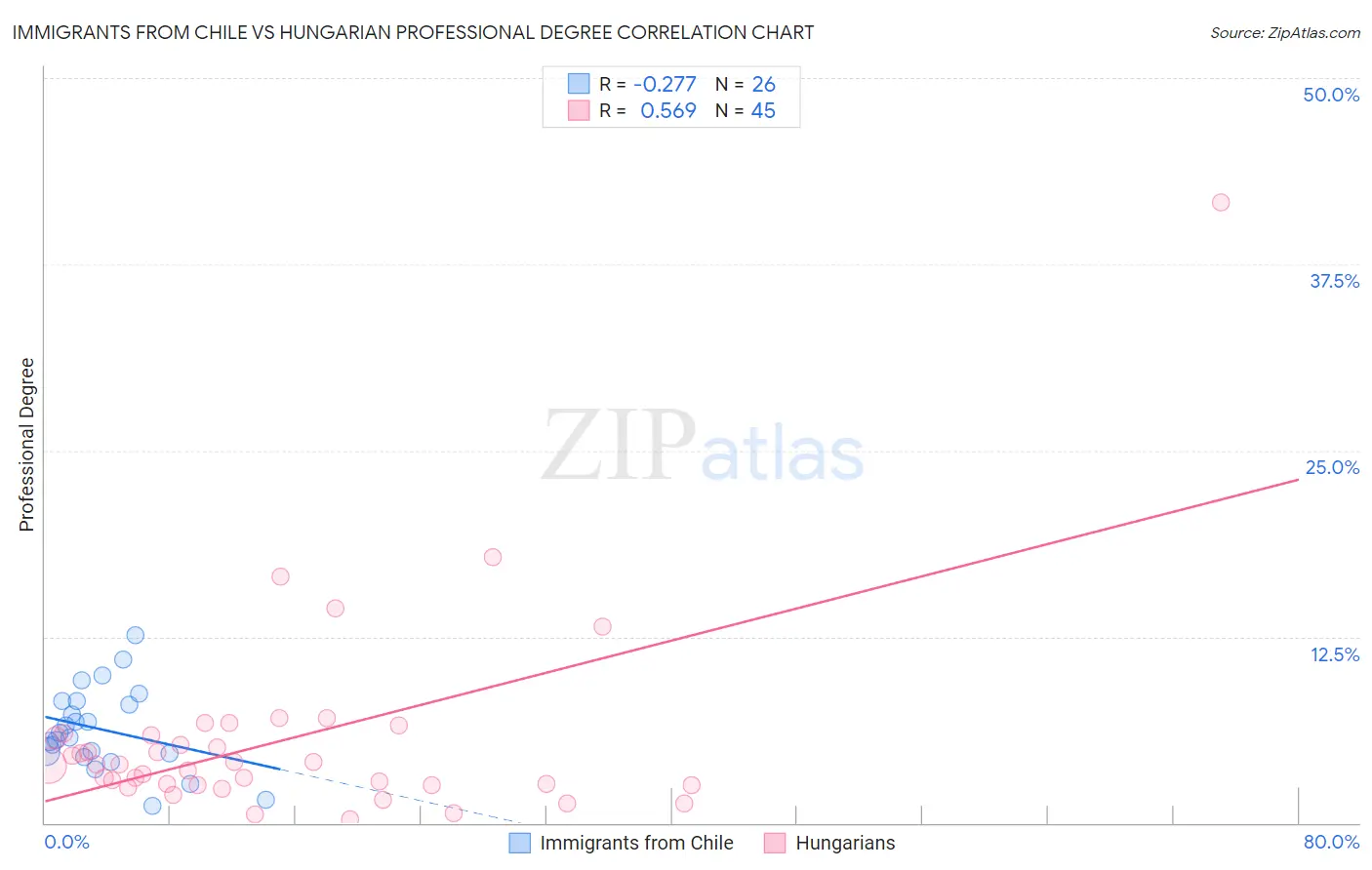 Immigrants from Chile vs Hungarian Professional Degree