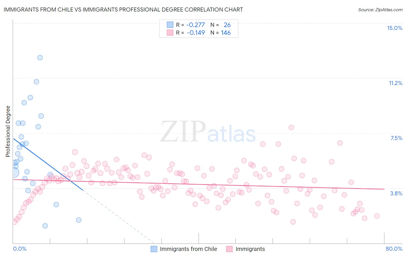 Immigrants from Chile vs Immigrants Professional Degree