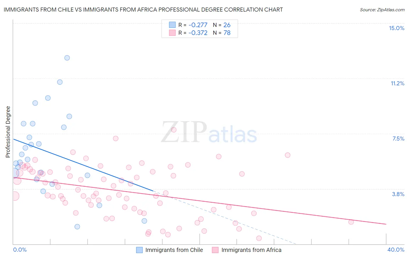 Immigrants from Chile vs Immigrants from Africa Professional Degree