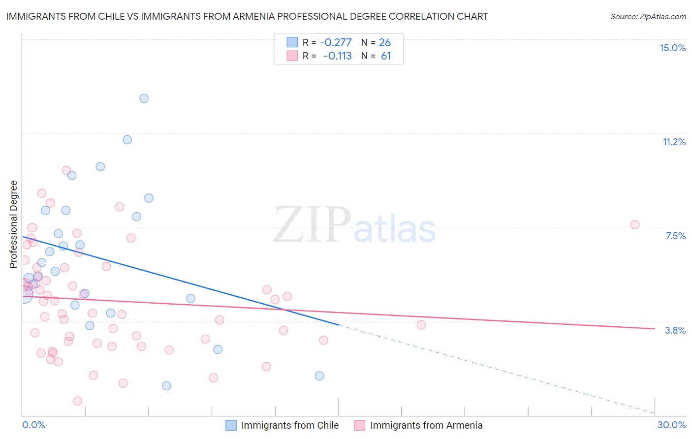 Immigrants from Chile vs Immigrants from Armenia Professional Degree