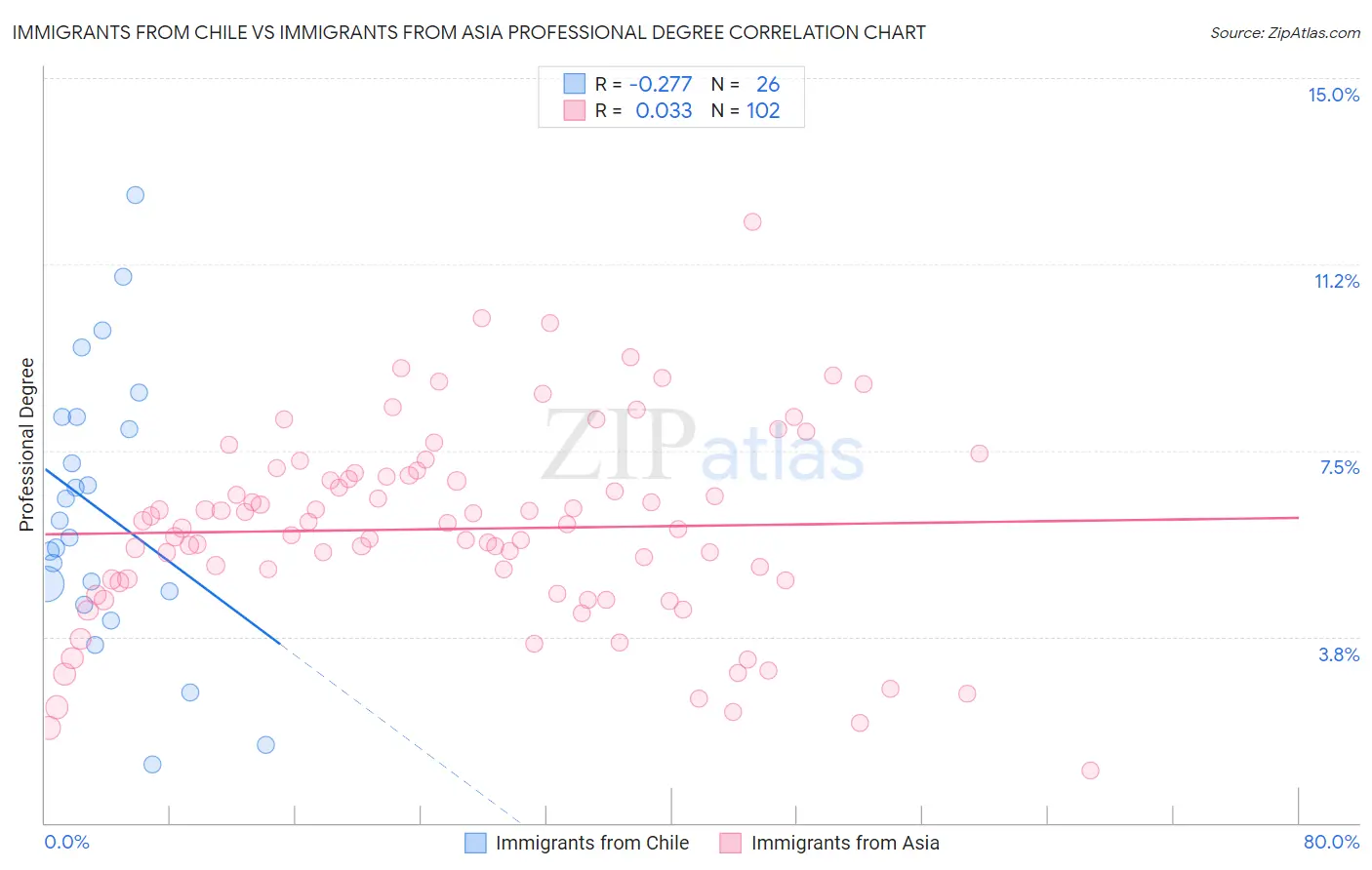 Immigrants from Chile vs Immigrants from Asia Professional Degree