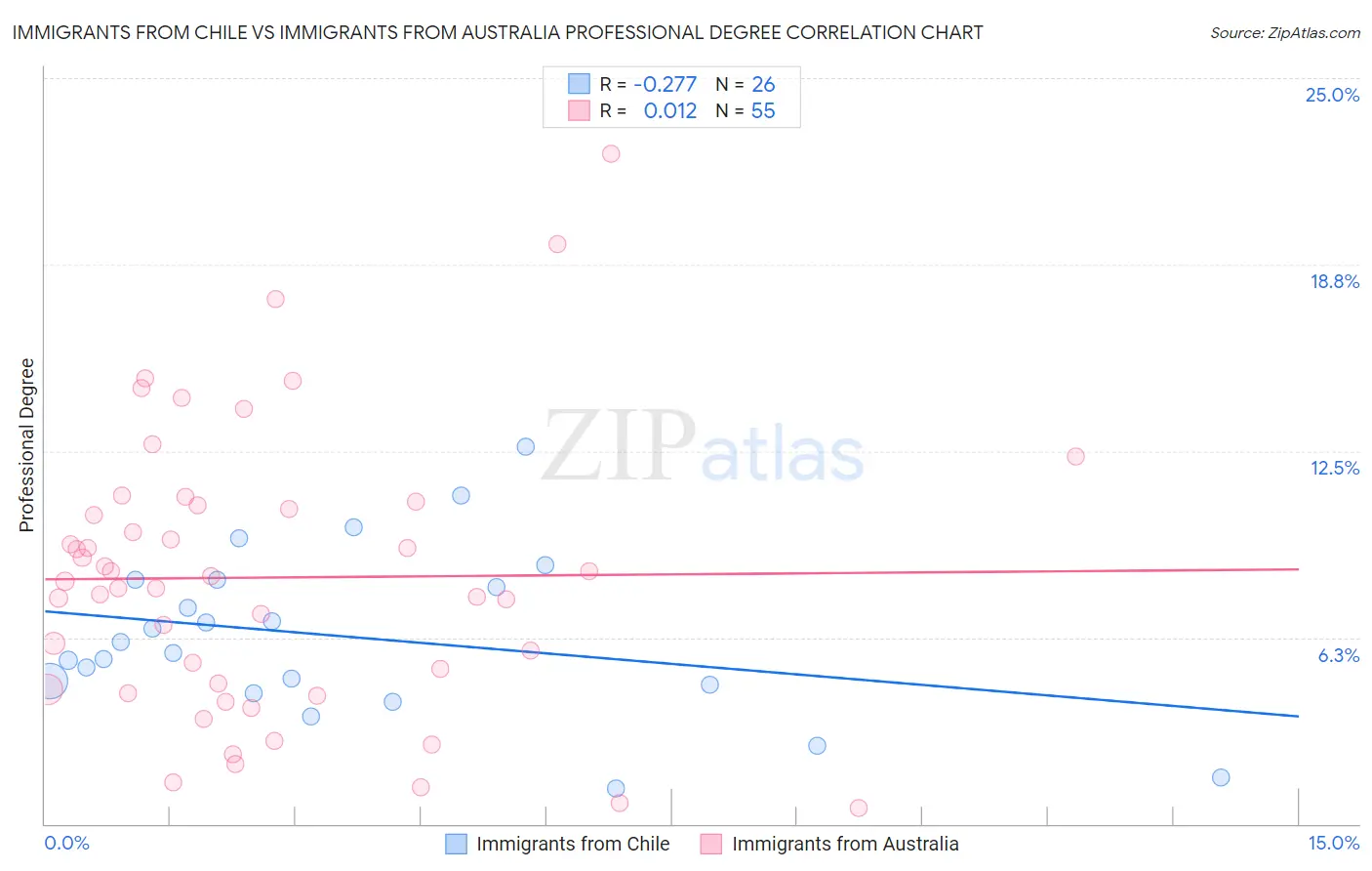 Immigrants from Chile vs Immigrants from Australia Professional Degree