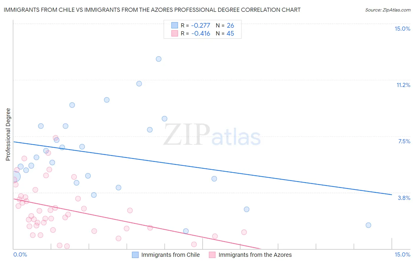 Immigrants from Chile vs Immigrants from the Azores Professional Degree