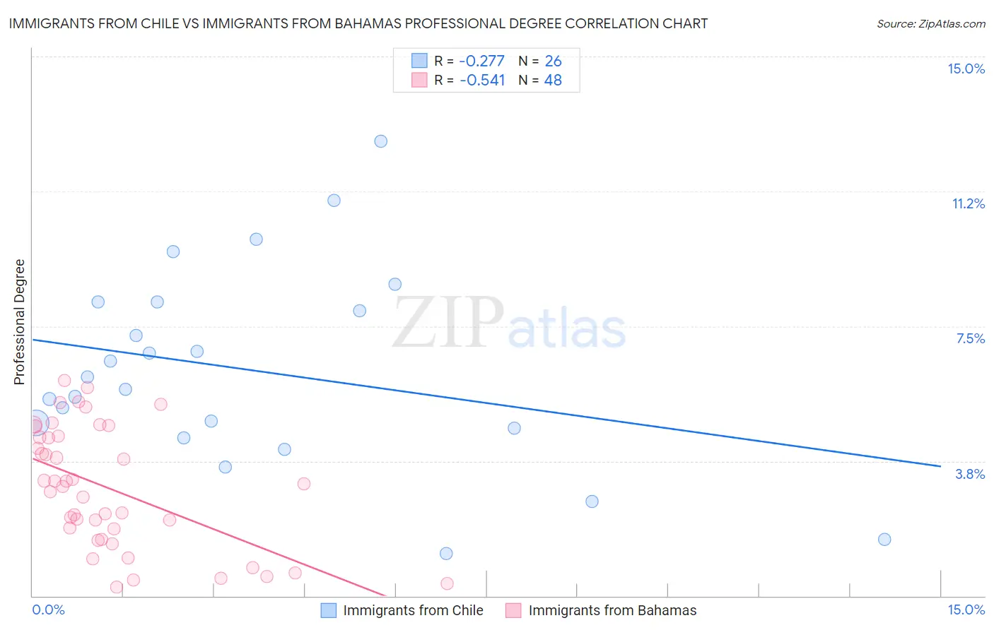 Immigrants from Chile vs Immigrants from Bahamas Professional Degree