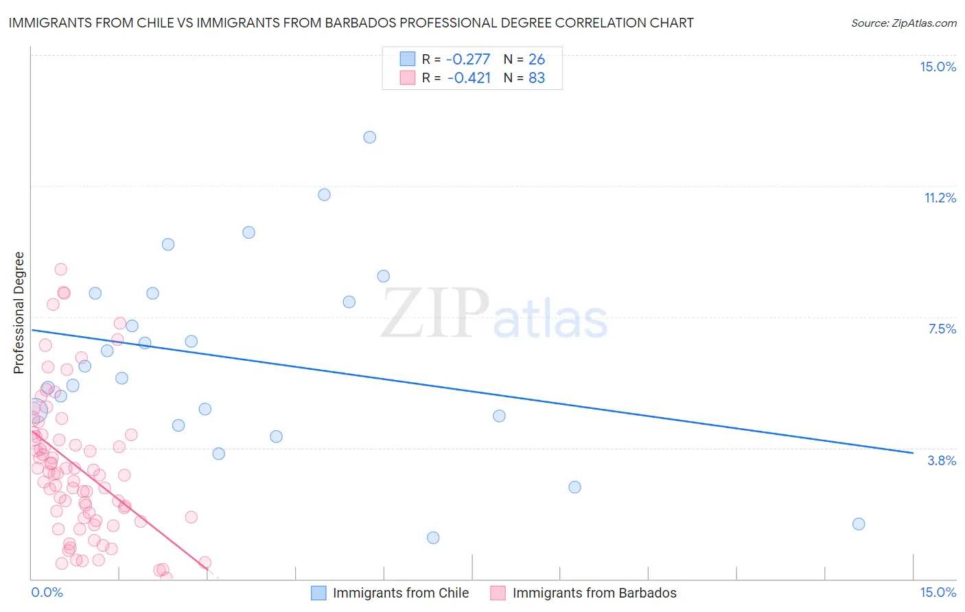 Immigrants from Chile vs Immigrants from Barbados Professional Degree