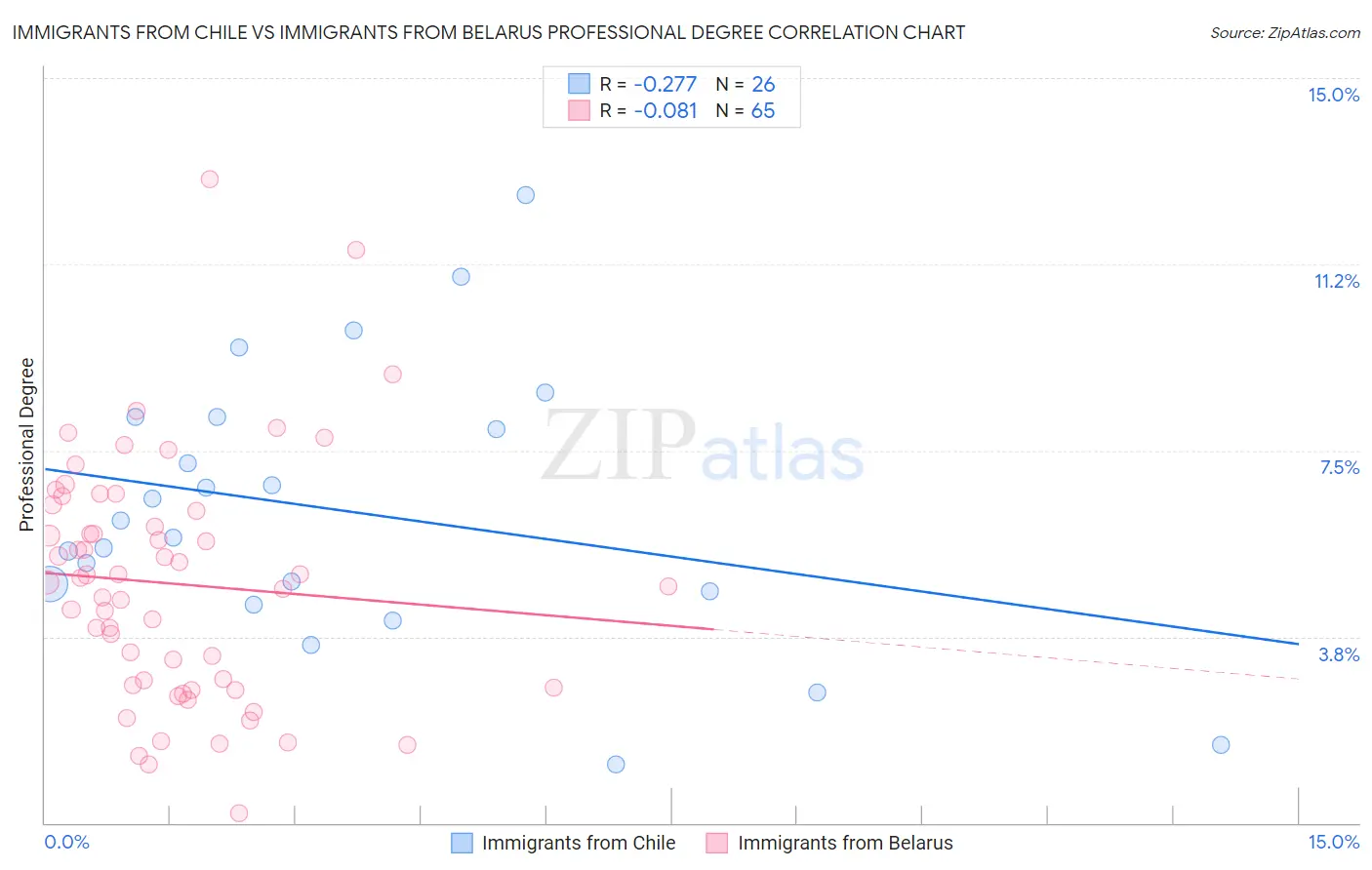 Immigrants from Chile vs Immigrants from Belarus Professional Degree