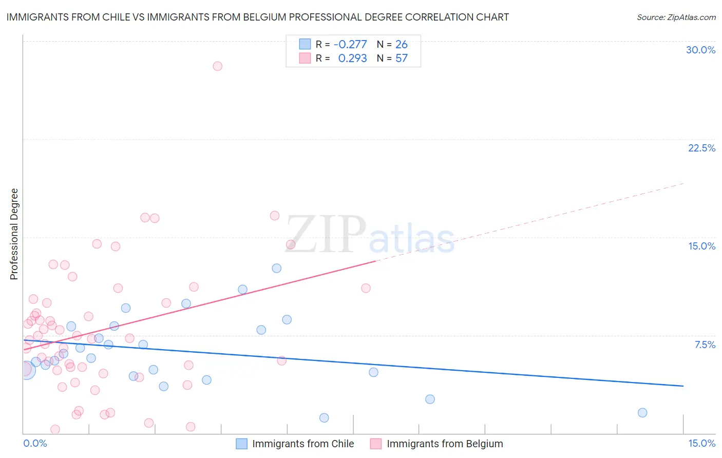 Immigrants from Chile vs Immigrants from Belgium Professional Degree