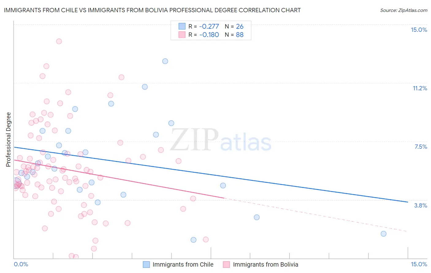 Immigrants from Chile vs Immigrants from Bolivia Professional Degree