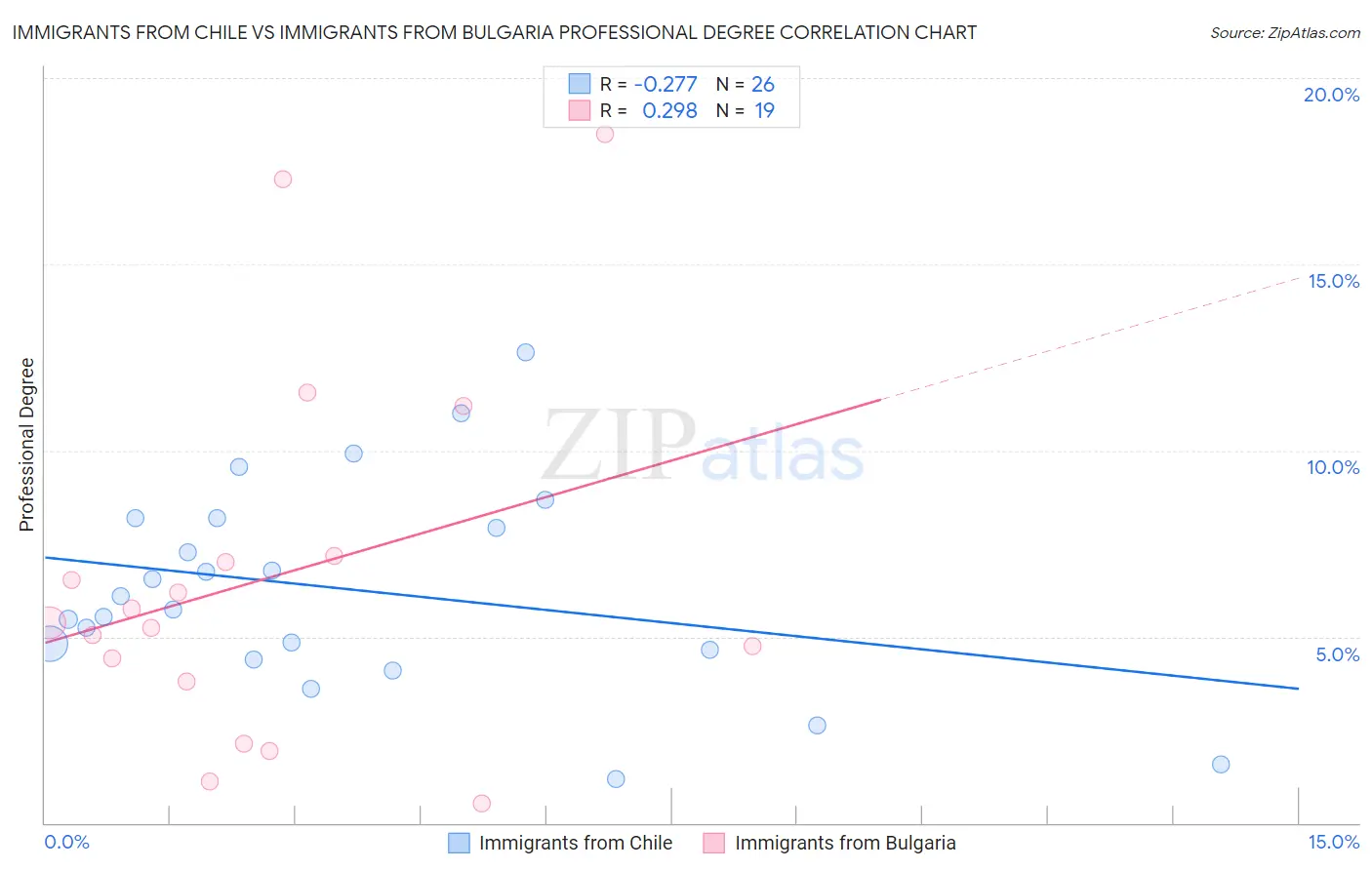 Immigrants from Chile vs Immigrants from Bulgaria Professional Degree