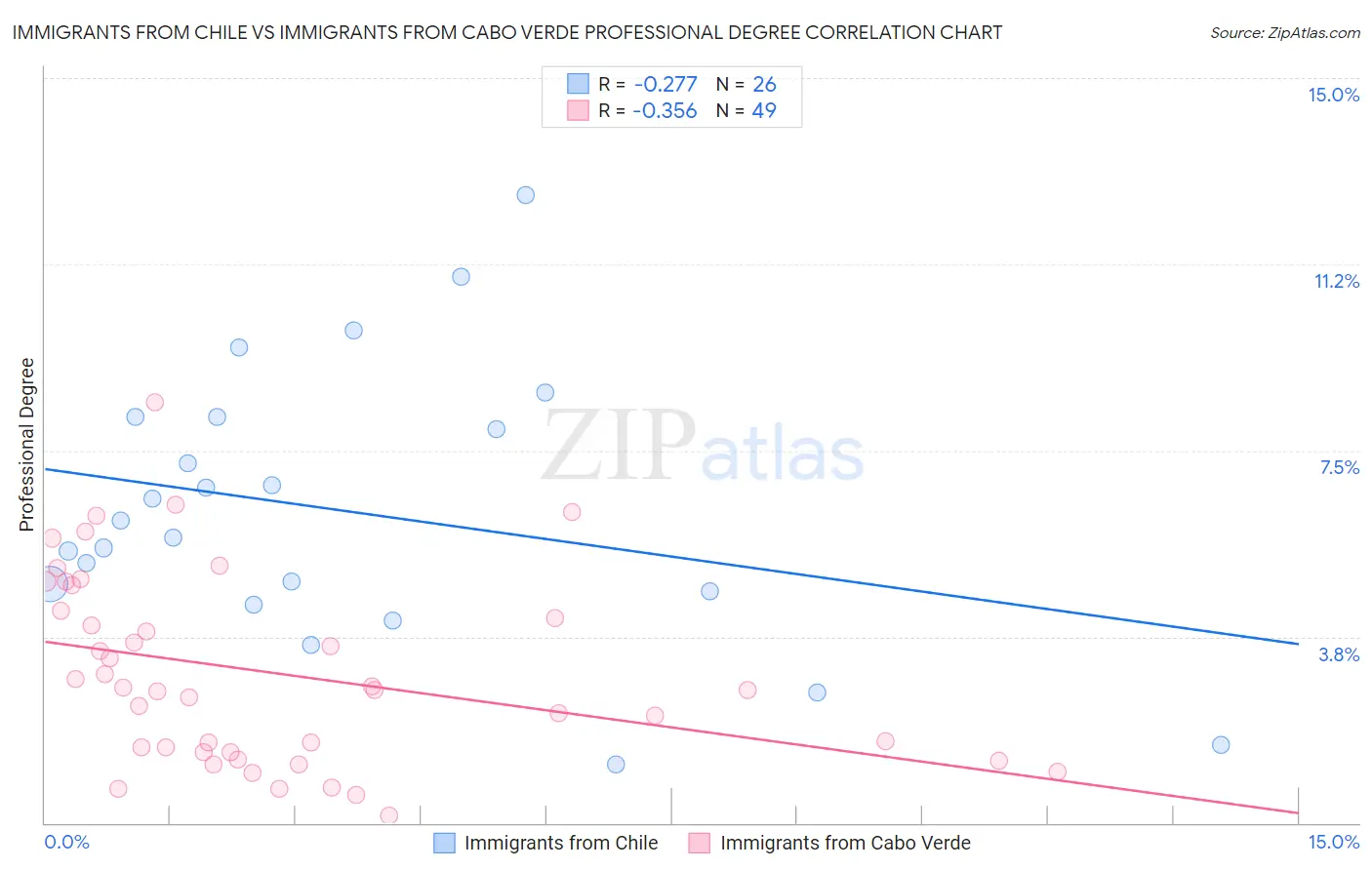 Immigrants from Chile vs Immigrants from Cabo Verde Professional Degree