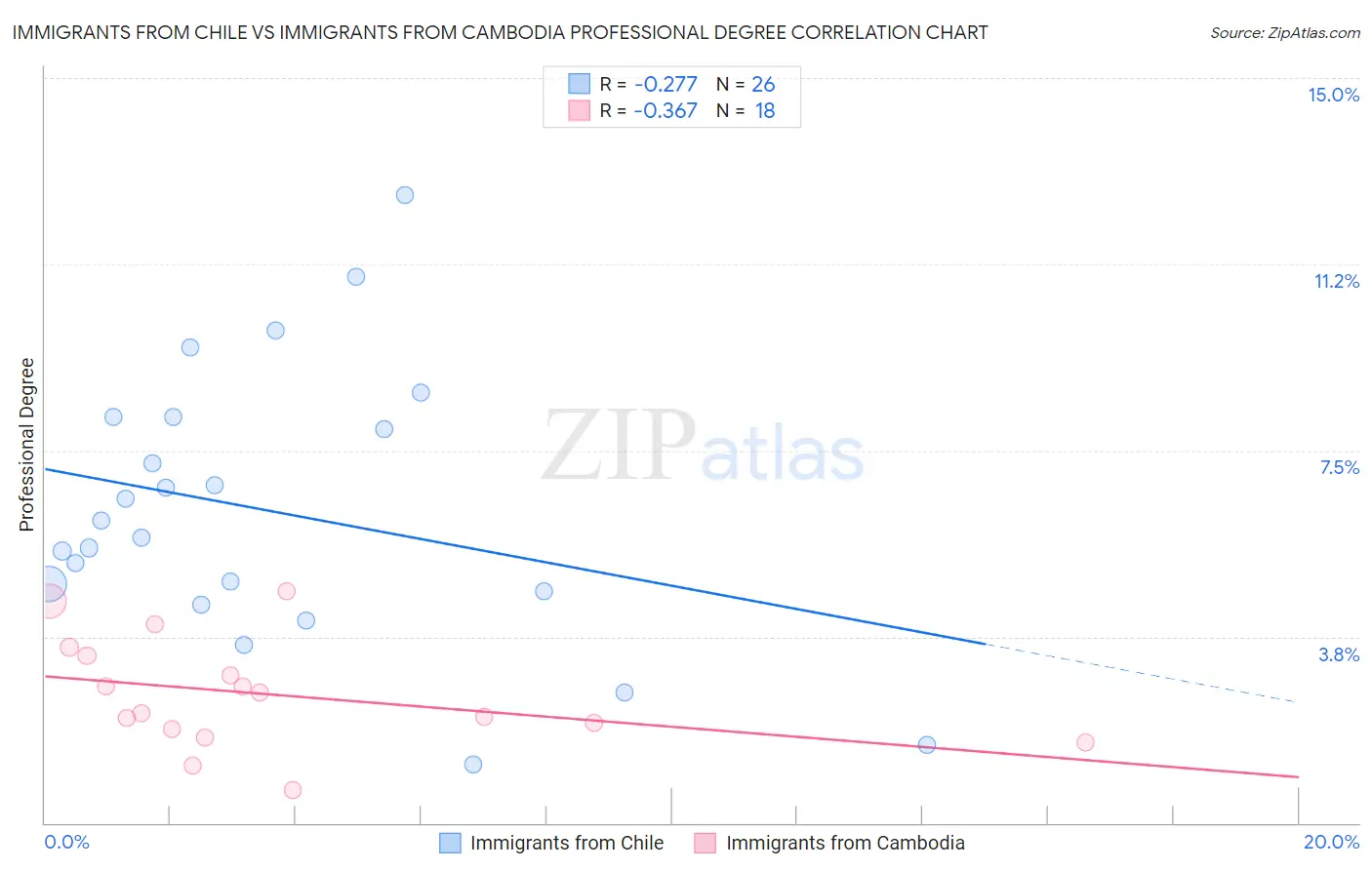 Immigrants from Chile vs Immigrants from Cambodia Professional Degree