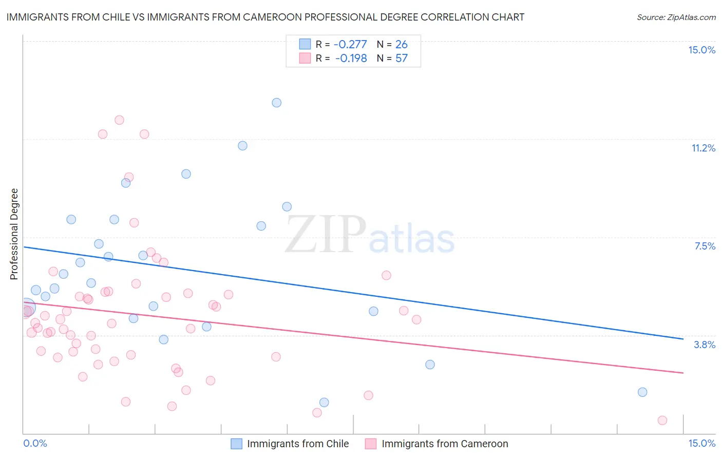 Immigrants from Chile vs Immigrants from Cameroon Professional Degree