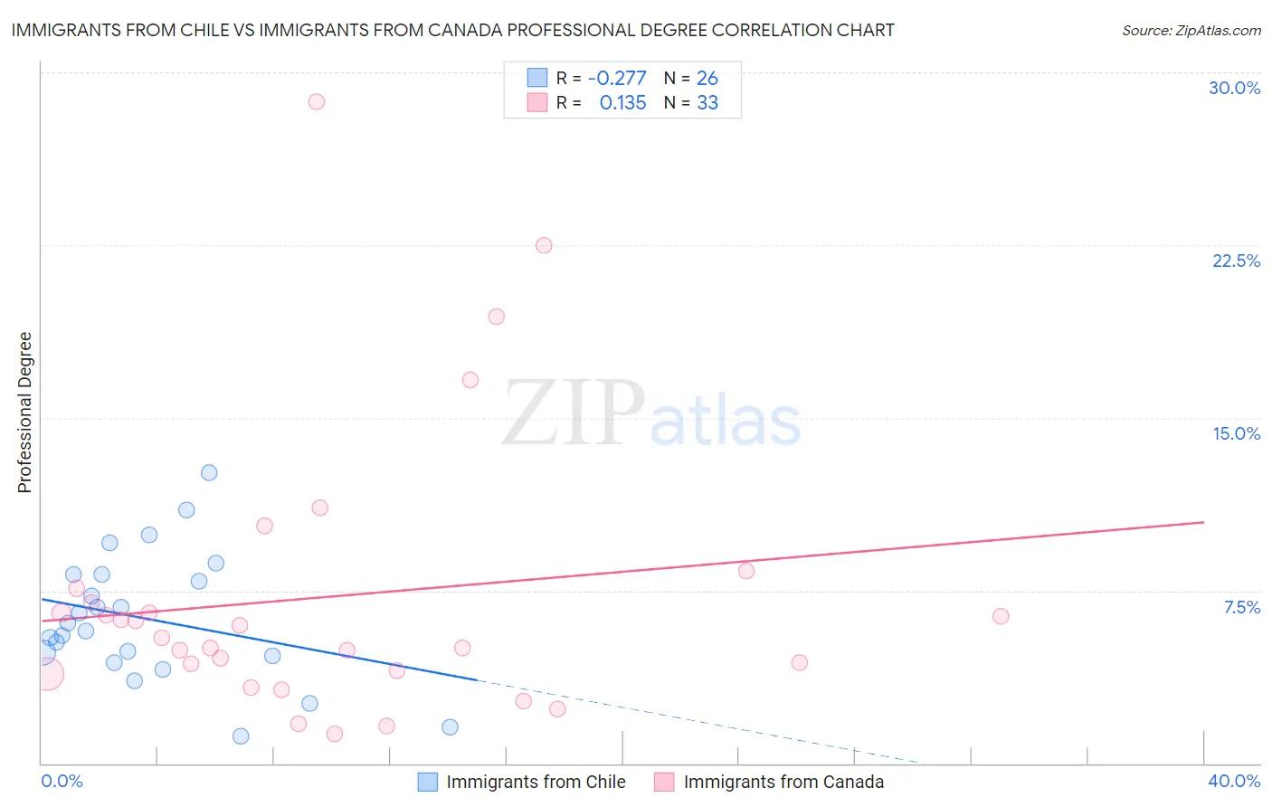 Immigrants from Chile vs Immigrants from Canada Professional Degree