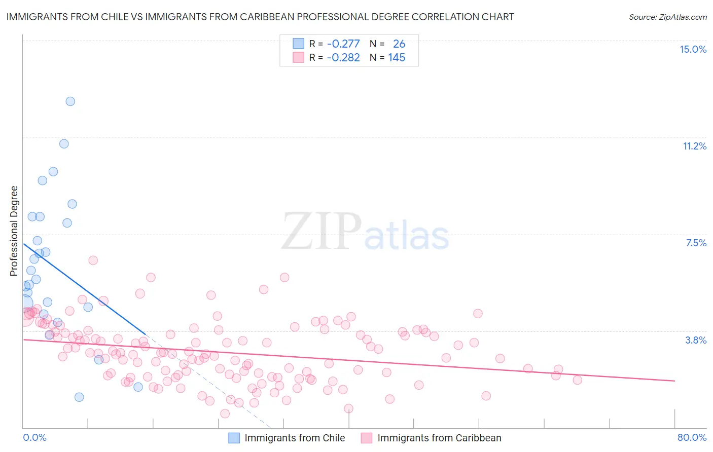 Immigrants from Chile vs Immigrants from Caribbean Professional Degree