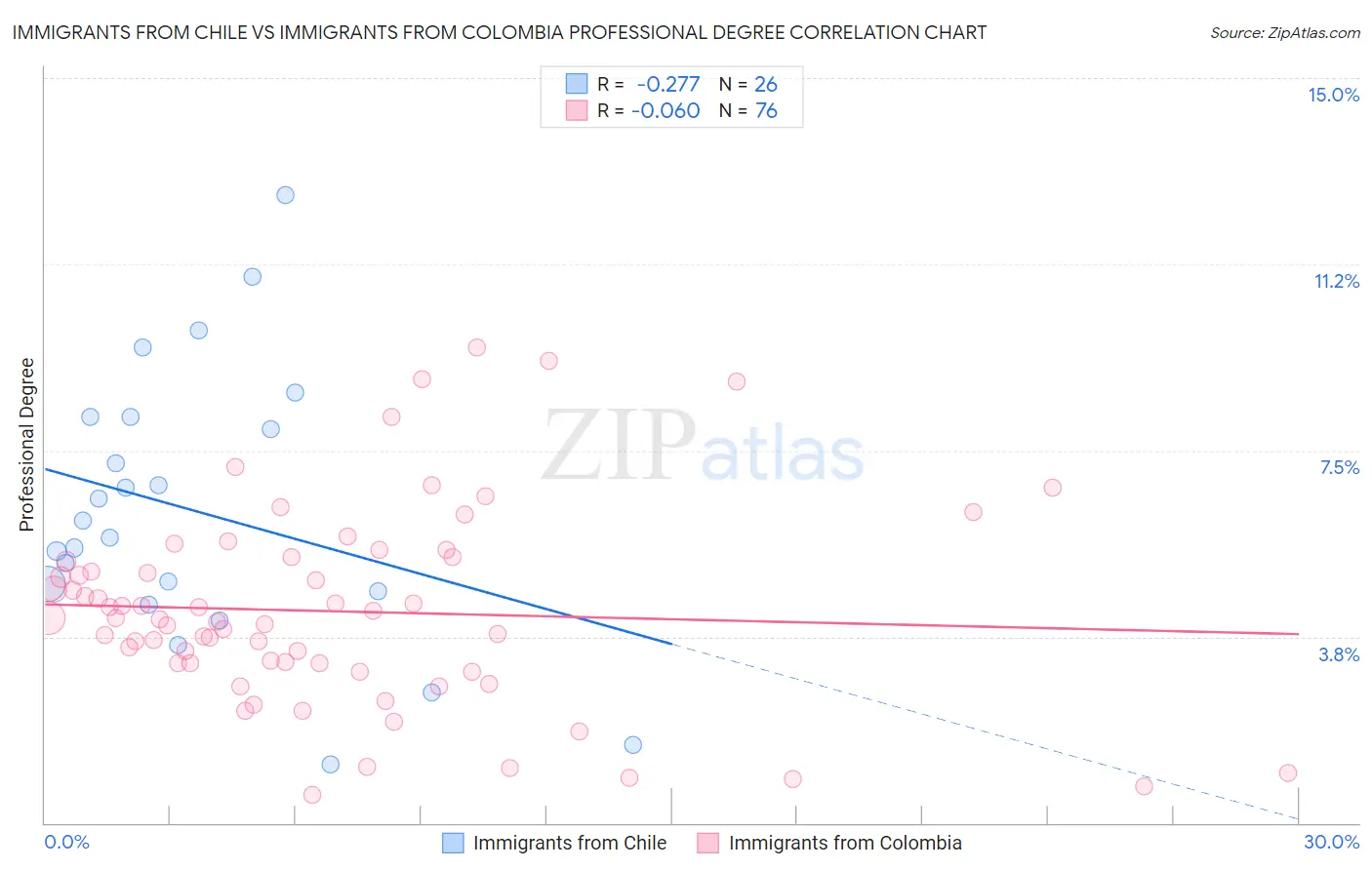 Immigrants from Chile vs Immigrants from Colombia Professional Degree