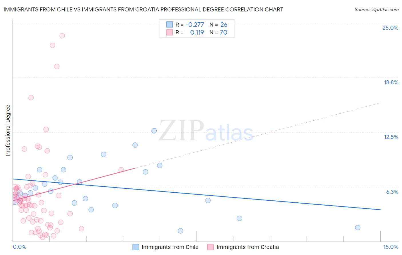 Immigrants from Chile vs Immigrants from Croatia Professional Degree
