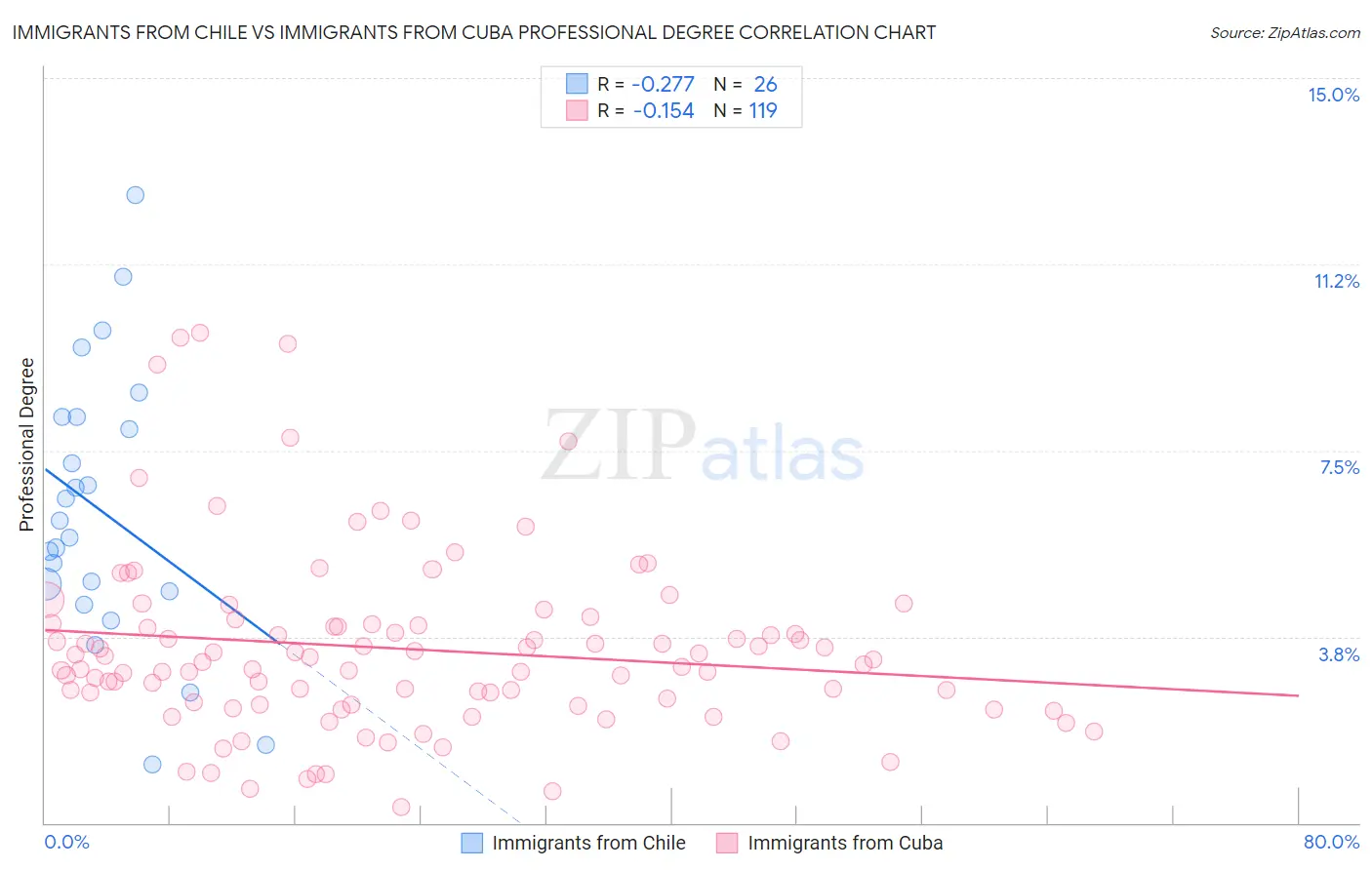Immigrants from Chile vs Immigrants from Cuba Professional Degree