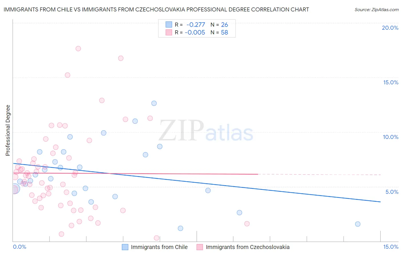 Immigrants from Chile vs Immigrants from Czechoslovakia Professional Degree