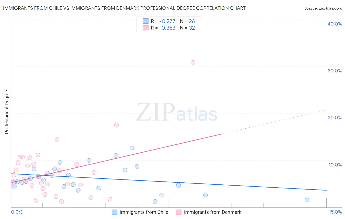 Immigrants from Chile vs Immigrants from Denmark Professional Degree