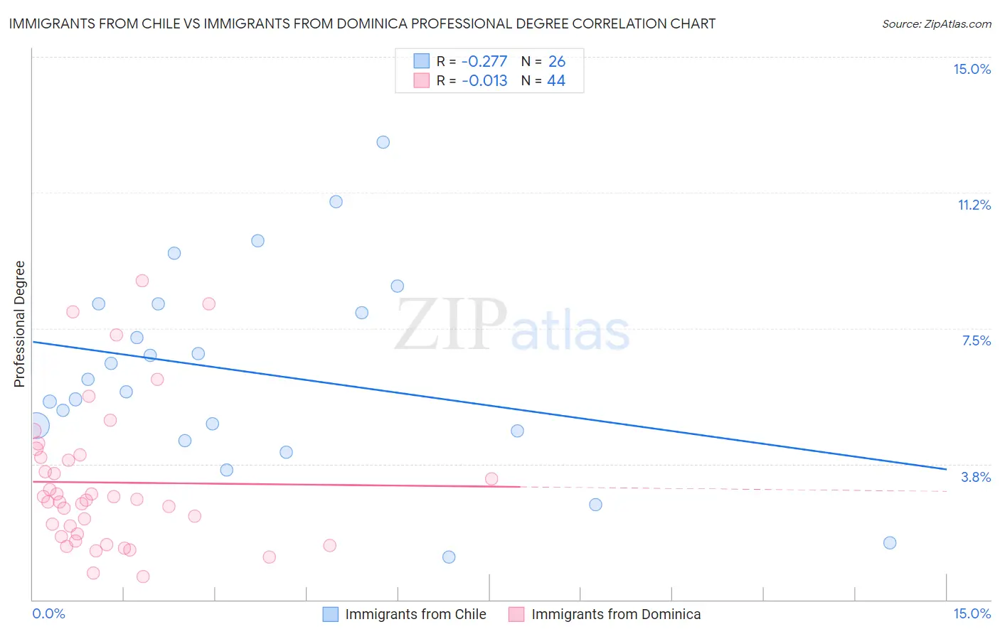 Immigrants from Chile vs Immigrants from Dominica Professional Degree