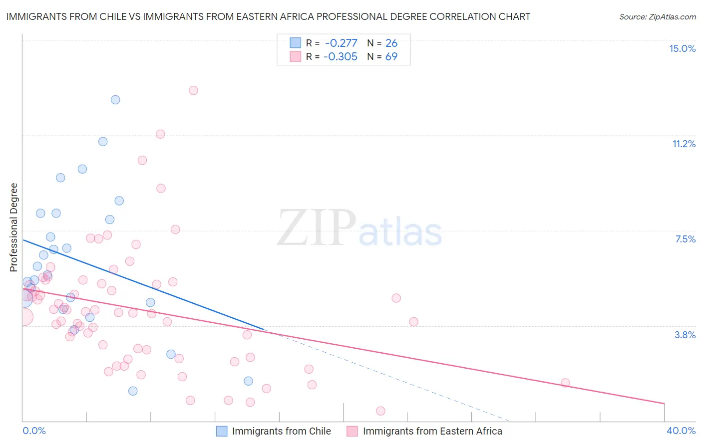 Immigrants from Chile vs Immigrants from Eastern Africa Professional Degree