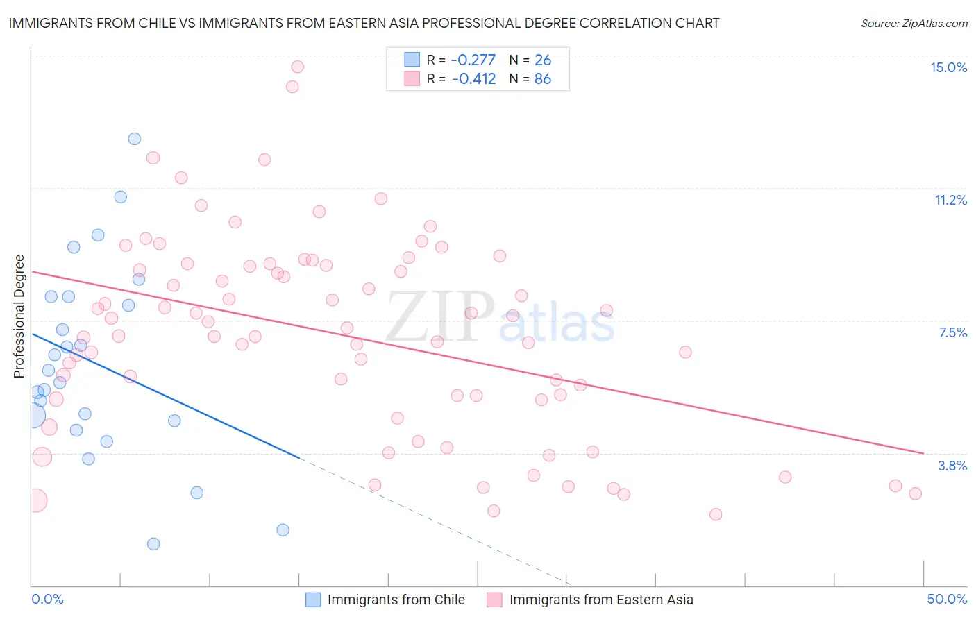 Immigrants from Chile vs Immigrants from Eastern Asia Professional Degree