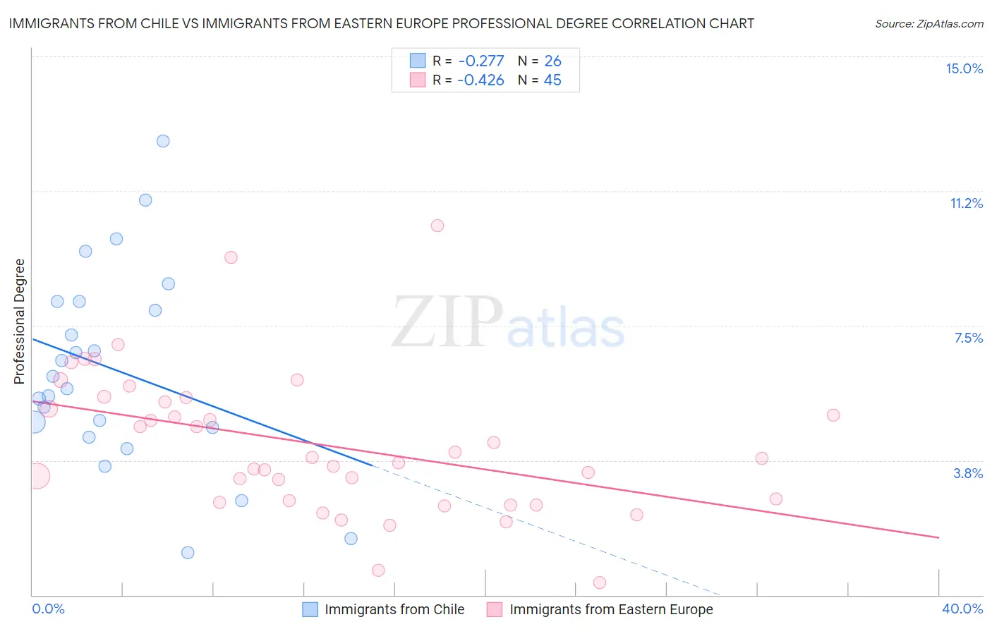 Immigrants from Chile vs Immigrants from Eastern Europe Professional Degree