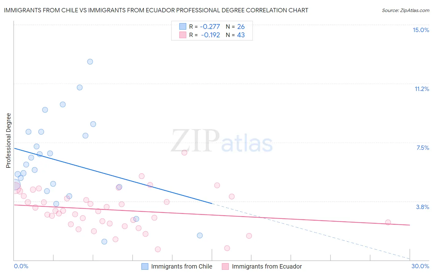 Immigrants from Chile vs Immigrants from Ecuador Professional Degree