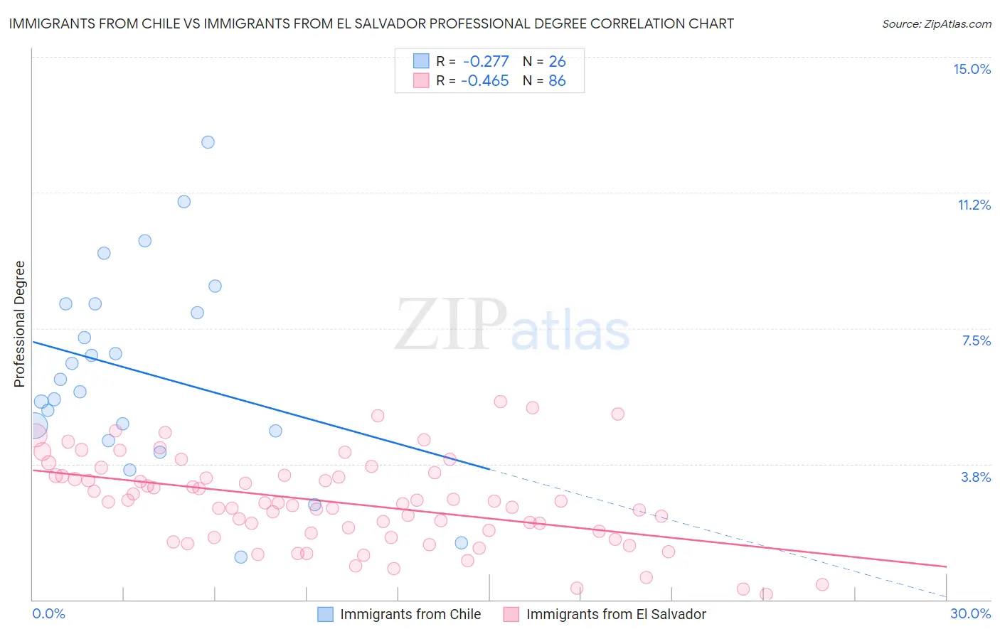 Immigrants from Chile vs Immigrants from El Salvador Professional Degree