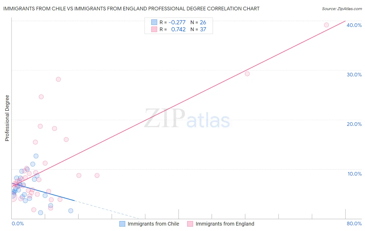 Immigrants from Chile vs Immigrants from England Professional Degree