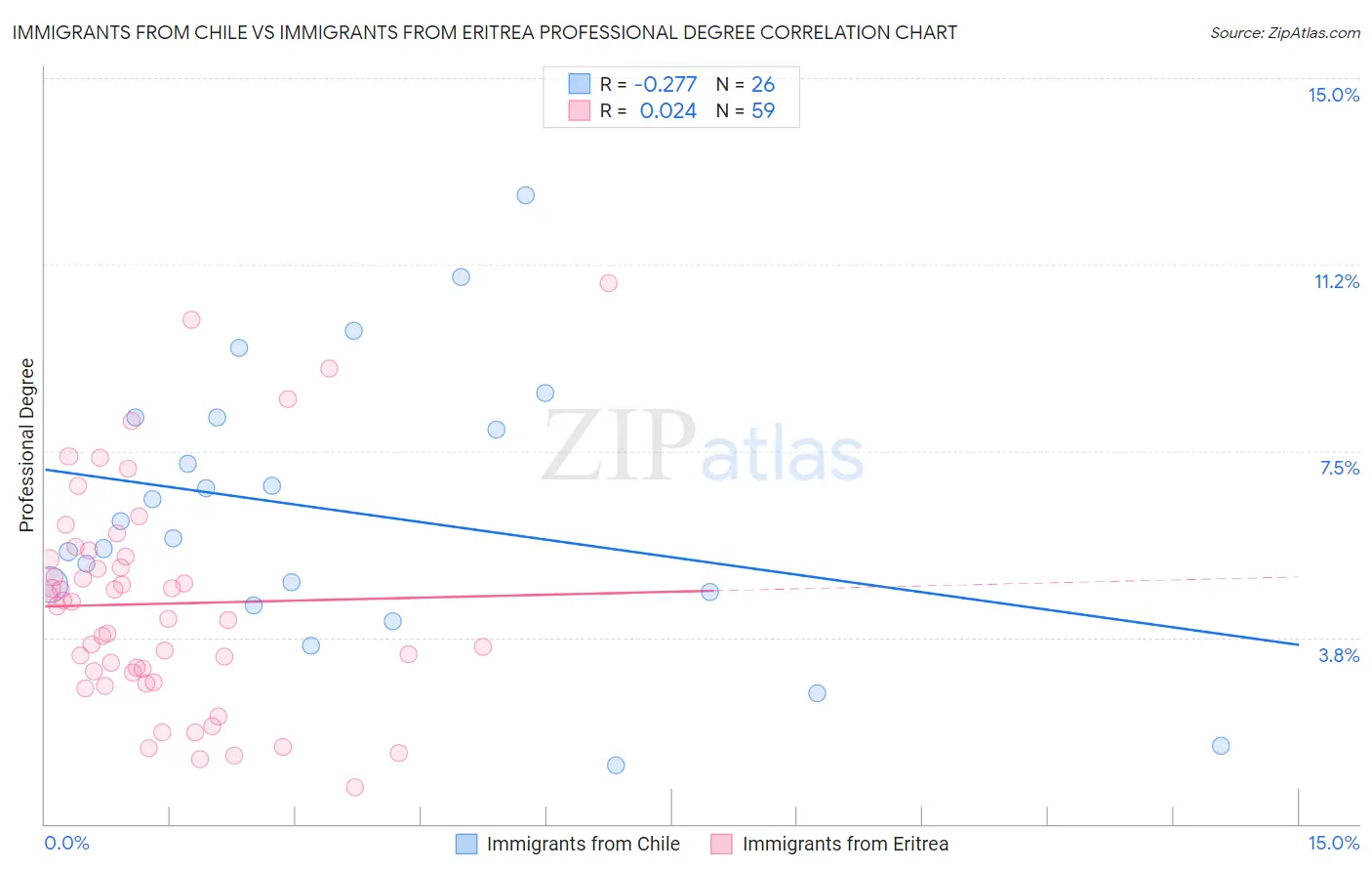 Immigrants from Chile vs Immigrants from Eritrea Professional Degree