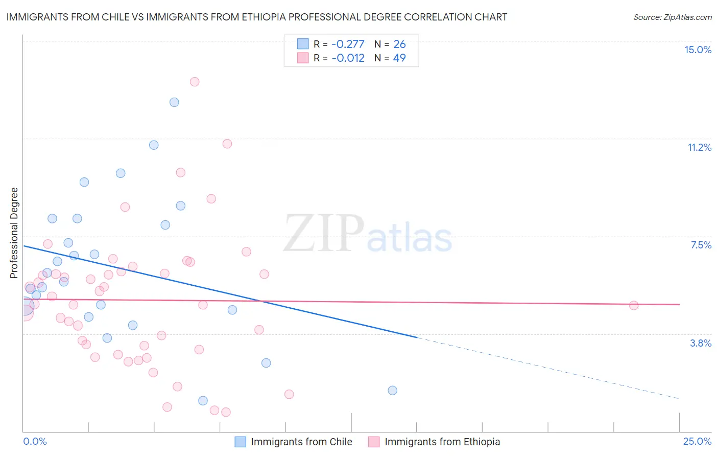 Immigrants from Chile vs Immigrants from Ethiopia Professional Degree
