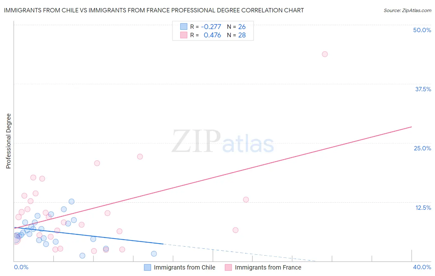 Immigrants from Chile vs Immigrants from France Professional Degree