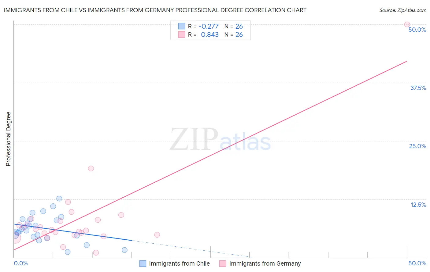 Immigrants from Chile vs Immigrants from Germany Professional Degree