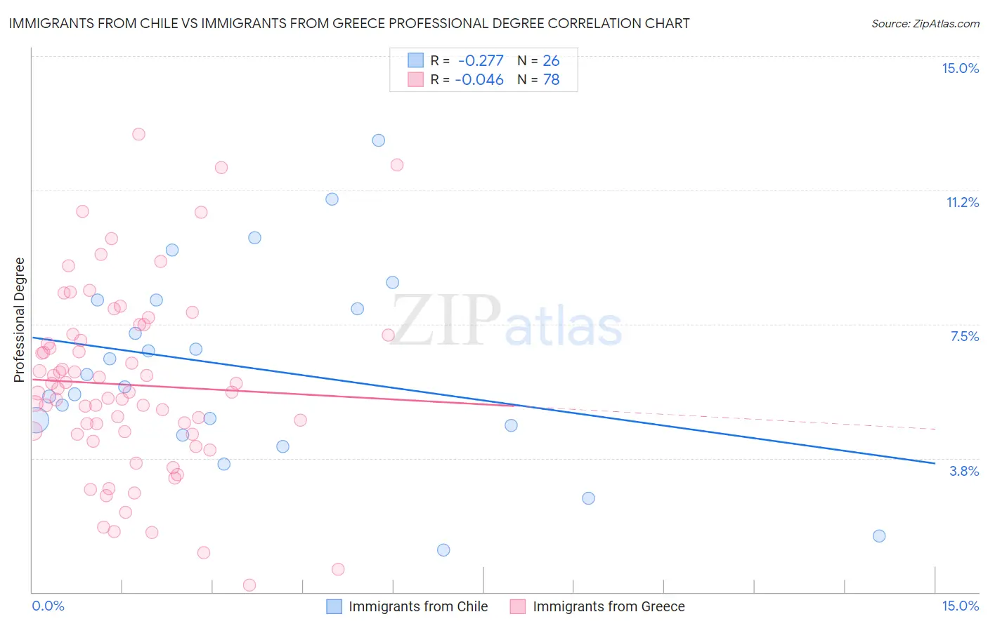 Immigrants from Chile vs Immigrants from Greece Professional Degree